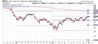 Watch Those 2017 Crude Oil Trading Pivots