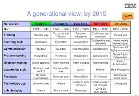 Generation Z Characteristics Generations Chart Characteristics