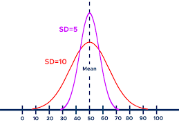 standard deviation variation from the