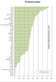 Percentage Forest Cover In Europe By Country 2010 Country