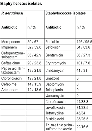 antibiotic resistance rates of p