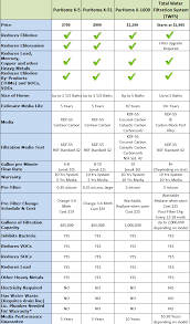 Water Filter Comparison Chart Best Picture Of Chart
