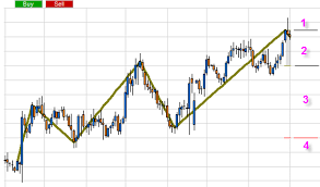 It also indicates the reversal patterns like head and shoulders top. Bekannte Trader Und Deren Zigzag Beste Trading Plattformen