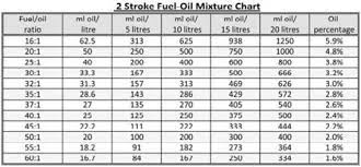 two stroke outboard fuel mix ratio