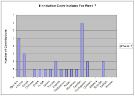 Weekly Overview Of Translation Category Week 7 2019
