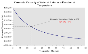 kinematic viscosity vs temperature