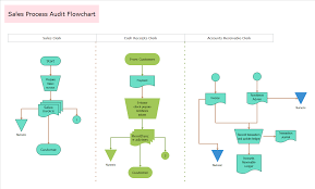 how to create a process flowchart
