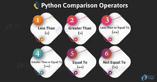 Python Comparison Operators With Syntax