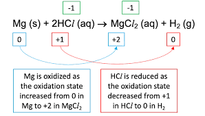 Redox Reaction Summary Oxidation