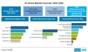 us drones market size share growth