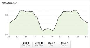 Coogans 5k Elevation Chart Steven P Waldons Running Blog