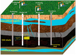 release in groundwater during oil shale