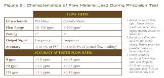 Using Coriolis Mass Flow Meters With Positive Displacement