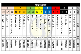 【高松宮記念枠順】重賞6勝馬メイケイエールは3枠5番、シルク 