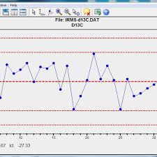 An Example Of A Control Chart For 13 C Measurements Of A
