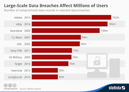 Perspective Large Scale Data Breaches Affect Millions
