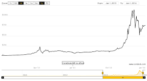Bitcoin News Update Bitcoin Chart 2013