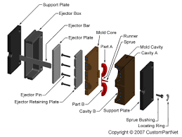 Injection Molding Process, Defects, Plastic