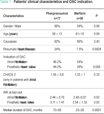 Warfarin And Phenprocoumon Experience Of An Outpatient