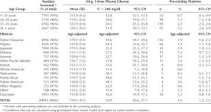 Mean Plasma Glucose Levels And Percent Exceeding Thresholds