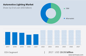 global automotive lighting market