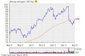 Time Warner Cable Breaks Above 200 Day Moving Average