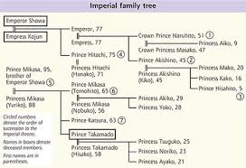 Family Tree British Royal Succession Chart Group All Your