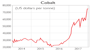 Chart Of The Week Cobalts Rise Will Level Out Moneyweek