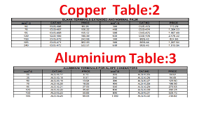 copper and aluminium cables