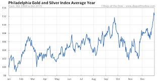 Philadelphia Gold And Silver Index Chart Today Dogs Of The Dow