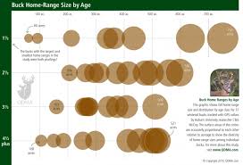 New Data On Buck Home Range Size By Age Qdma