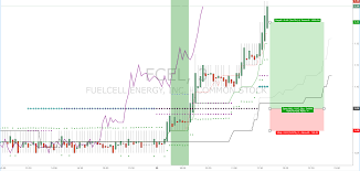 Fcel Fuelcell Energy Inc Realtime Prices Trade Ideas