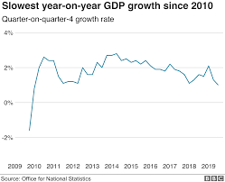 Uk Growth Slowest In Almost A Decade Bbc News