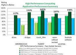 Amds Performance Comparisons For The New Opteron 6100