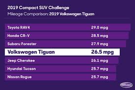 2019 Volkswagen Tiguan Mpg Our Real World Testing Results