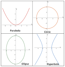 Conic Sections Types Properties And