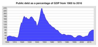 Qe Makes Uk Public Debt Calculations Absurd Its Almost As