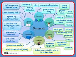 dyspraxia and apraxia of sch