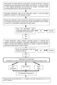Flow Chart Of The Study Ad Antidepressant Pct