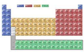 periodic clification of the elements