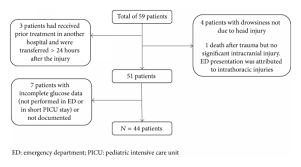Flow Chart Of Cohort Of Children With Moderate To Severe