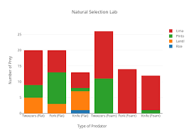 Natural Selection Lab Stacked Bar Chart Made By Hannah