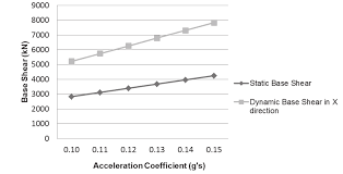 acceleration coefficient vs base shear