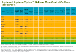Think Burrus Blog New Insects Added To Agrisure Viptera