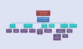 Organization Chart Tree Chart Using Pure Css