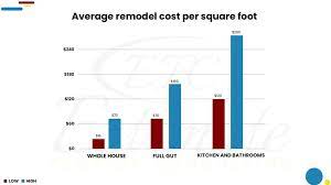 Cost To Renovate And Remodel A House