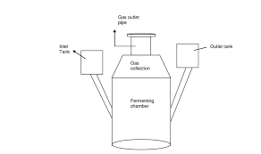 schematic diagram of a biodigester