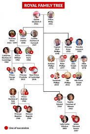 Royal Baby How The Royal Line Of Succession Works