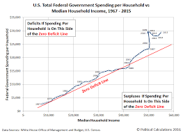 Visualizing The U S National Debt Burden Per Household