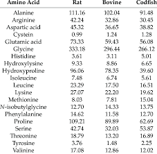 amino acid composition of collagen
